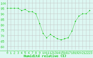 Courbe de l'humidit relative pour Cannes (06)
