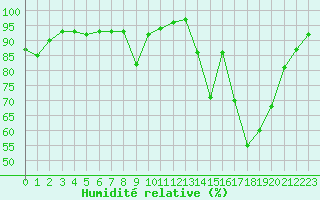 Courbe de l'humidit relative pour La Ville-Dieu-du-Temple Les Cloutiers (82)