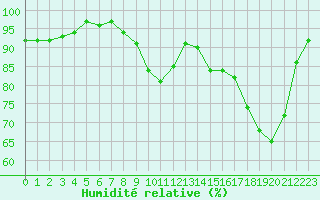 Courbe de l'humidit relative pour La Ville-Dieu-du-Temple Les Cloutiers (82)