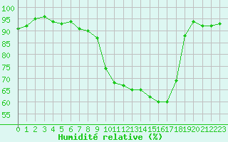Courbe de l'humidit relative pour Annecy (74)