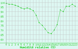 Courbe de l'humidit relative pour Troyes (10)