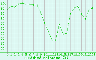 Courbe de l'humidit relative pour Rochefort Saint-Agnant (17)