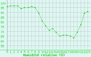 Courbe de l'humidit relative pour Rochefort Saint-Agnant (17)