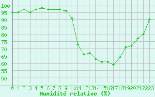 Courbe de l'humidit relative pour Toulouse-Francazal (31)