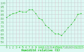 Courbe de l'humidit relative pour Mouilleron-le-Captif (85)