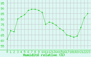 Courbe de l'humidit relative pour Langres (52) 
