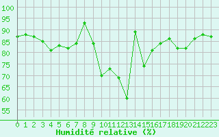 Courbe de l'humidit relative pour Paray-le-Monial - St-Yan (71)