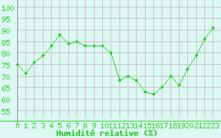 Courbe de l'humidit relative pour Villacoublay (78)