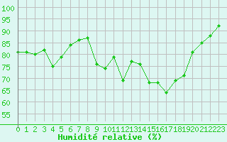 Courbe de l'humidit relative pour Troyes (10)