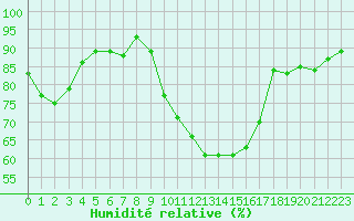 Courbe de l'humidit relative pour Le Puy - Loudes (43)
