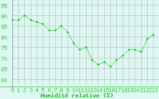 Courbe de l'humidit relative pour La Baeza (Esp)