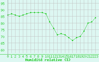 Courbe de l'humidit relative pour Bellengreville (14)