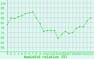 Courbe de l'humidit relative pour Le Talut - Belle-Ile (56)