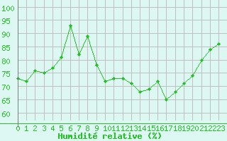 Courbe de l'humidit relative pour Solenzara - Base arienne (2B)