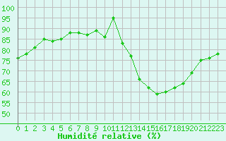 Courbe de l'humidit relative pour Le Mesnil-Esnard (76)