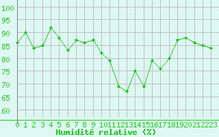 Courbe de l'humidit relative pour Lamballe (22)