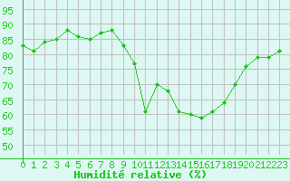 Courbe de l'humidit relative pour Sallles d'Aude (11)