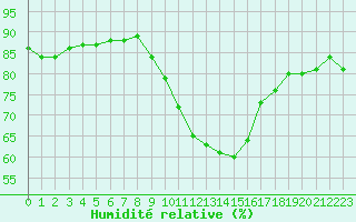 Courbe de l'humidit relative pour Gap-Sud (05)