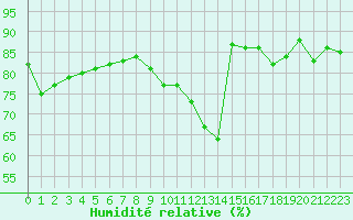 Courbe de l'humidit relative pour Troyes (10)