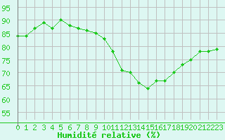 Courbe de l'humidit relative pour Millau (12)