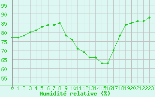 Courbe de l'humidit relative pour Fains-Veel (55)