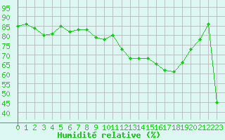 Courbe de l'humidit relative pour Mont-Aigoual (30)