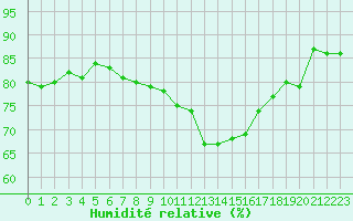 Courbe de l'humidit relative pour Voinmont (54)