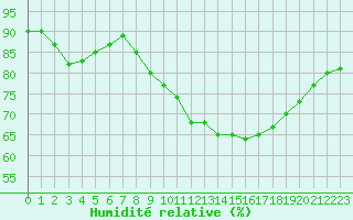 Courbe de l'humidit relative pour Montredon des Corbires (11)