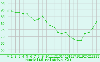 Courbe de l'humidit relative pour Pointe de Chassiron (17)