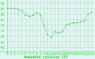 Courbe de l'humidit relative pour Bastia (2B)