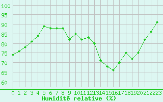 Courbe de l'humidit relative pour Limoges (87)