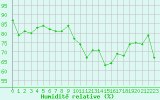 Courbe de l'humidit relative pour Ploumanac'h (22)