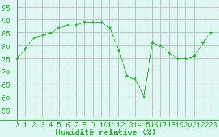 Courbe de l'humidit relative pour Douzy (08)