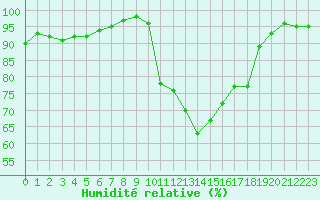 Courbe de l'humidit relative pour Ile d'Yeu - Saint-Sauveur (85)