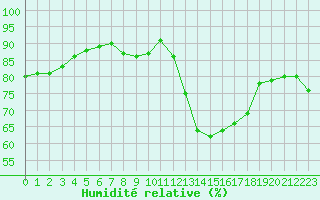 Courbe de l'humidit relative pour Gruissan (11)