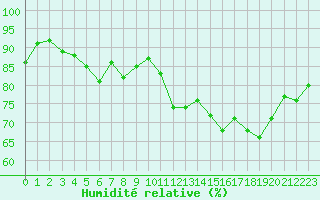 Courbe de l'humidit relative pour Cap Ferret (33)