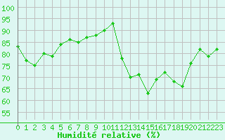 Courbe de l'humidit relative pour Bonnecombe - Les Salces (48)