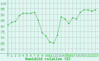 Courbe de l'humidit relative pour Calais / Marck (62)