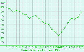 Courbe de l'humidit relative pour Brive-Laroche (19)