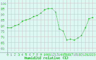 Courbe de l'humidit relative pour Woluwe-Saint-Pierre (Be)