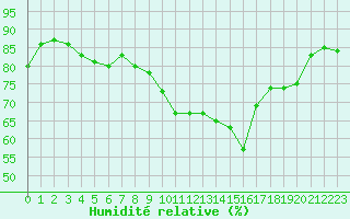 Courbe de l'humidit relative pour Six-Fours (83)