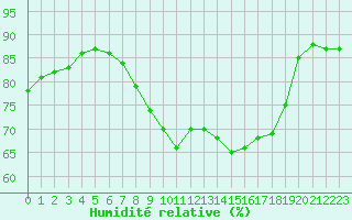 Courbe de l'humidit relative pour Gignac (34)