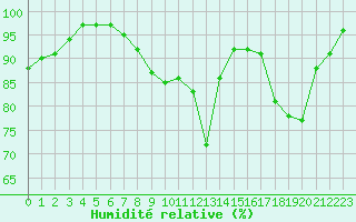 Courbe de l'humidit relative pour Landser (68)