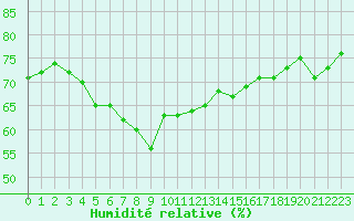 Courbe de l'humidit relative pour Solenzara - Base arienne (2B)