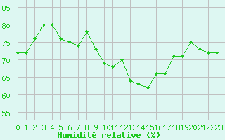 Courbe de l'humidit relative pour Cap Bar (66)