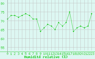 Courbe de l'humidit relative pour Nice (06)