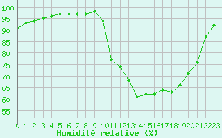 Courbe de l'humidit relative pour Lannion (22)
