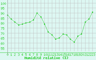 Courbe de l'humidit relative pour Croisette (62)