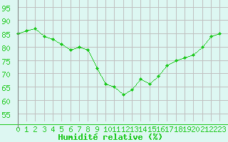 Courbe de l'humidit relative pour Tours (37)