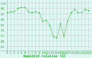 Courbe de l'humidit relative pour Clermont-Ferrand (63)
